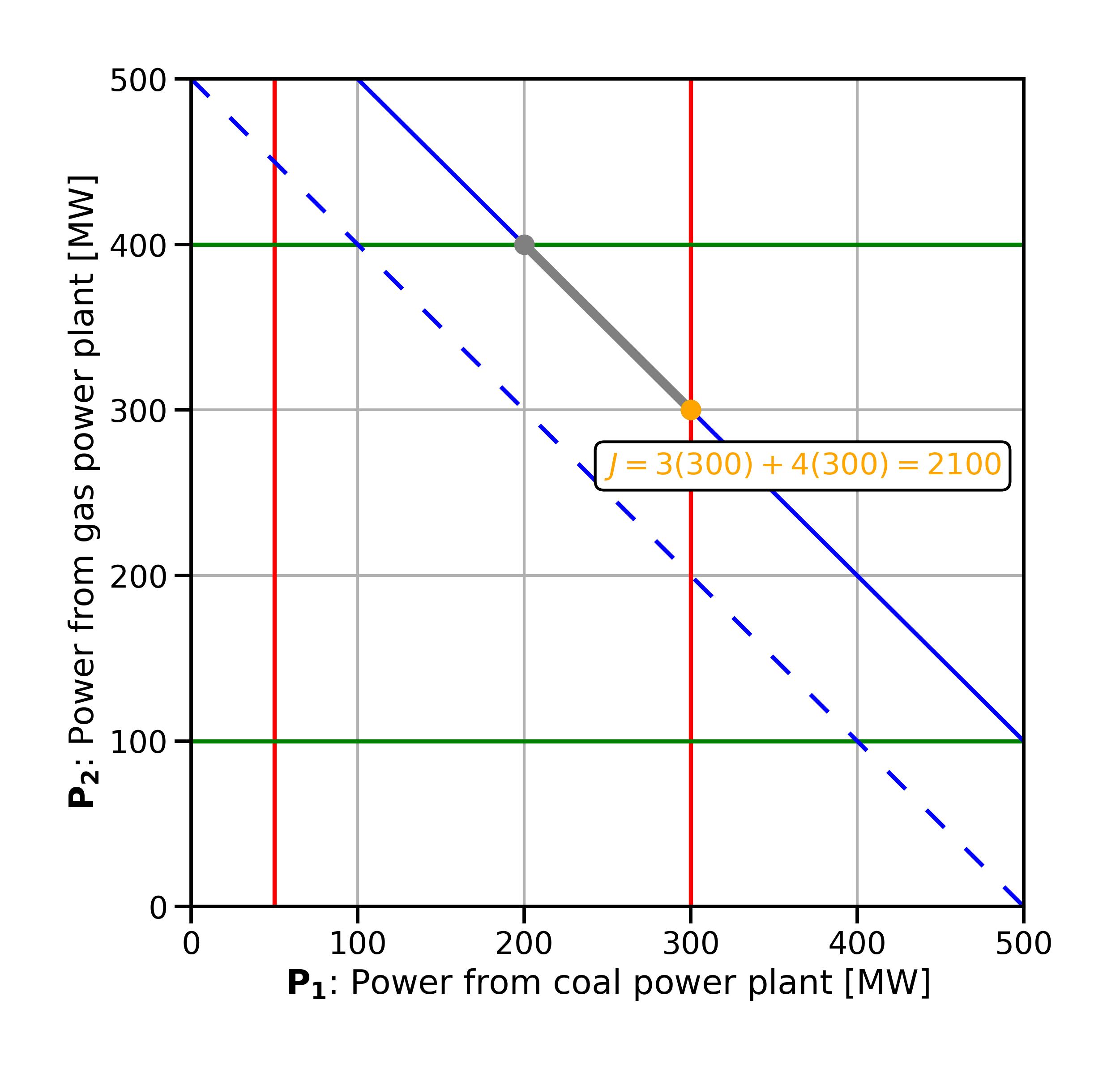 ../_images/fig_sensitivitylp_changed_demandconstraint.jpg